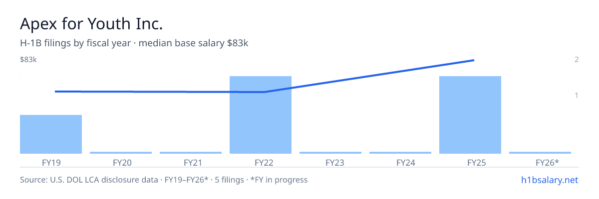 Apex for Youth Inc. H-1B filings by fiscal year, median base salary $52k β U.S. Department of Labor LCA disclosures