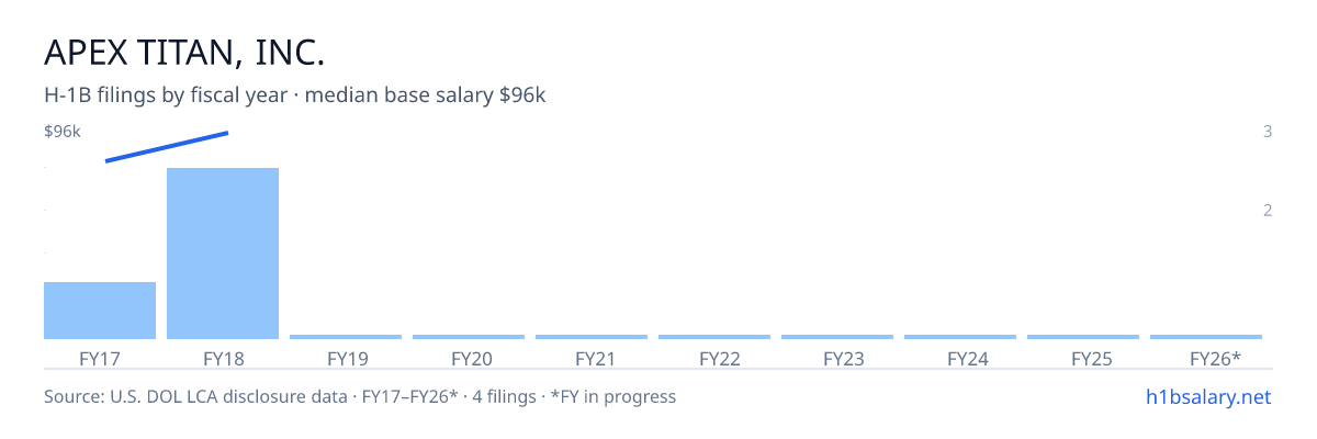 Apex Titan, Inc. H-1B filings by fiscal year, median base salary $88k β U.S. Department of Labor LCA disclosures