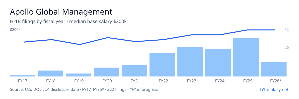 Apollo Global Management H-1B filings by fiscal year, median base salary $175k โ U.S. Department of Labor LCA disclosures