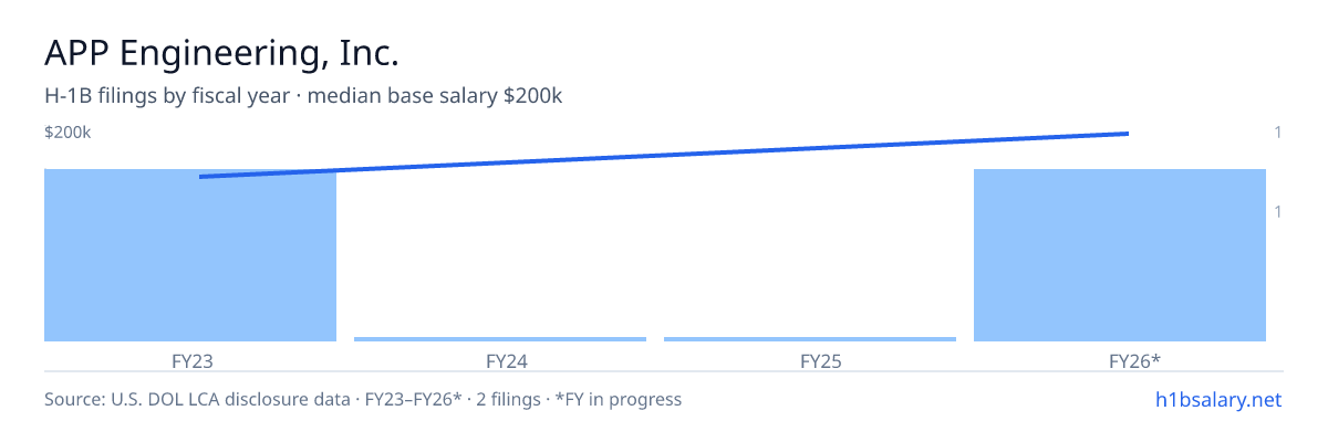 APP Engineering, Inc. H-1B filings by fiscal year, median base salary $175k โ U.S. Department of Labor LCA disclosures