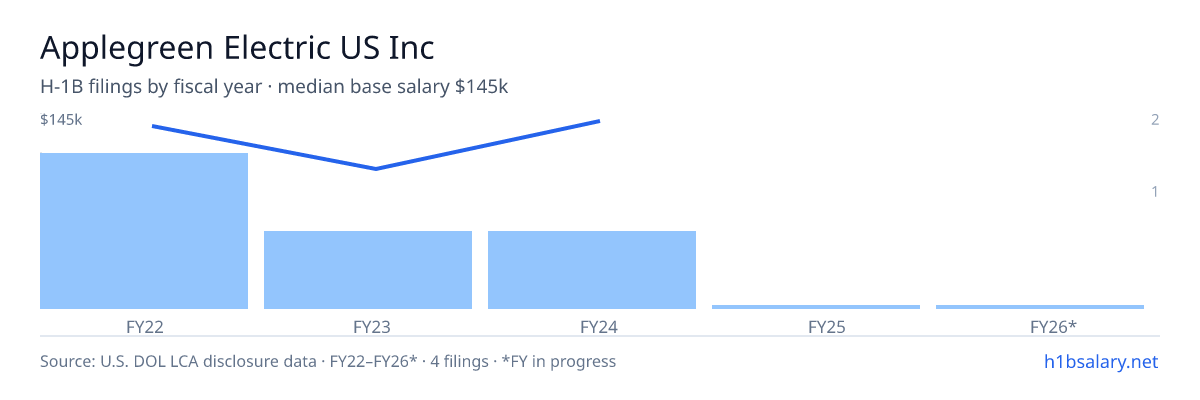 Applegreen Electric US Inc H-1B filings by fiscal year, median base salary $140k β U.S. Department of Labor LCA disclosures