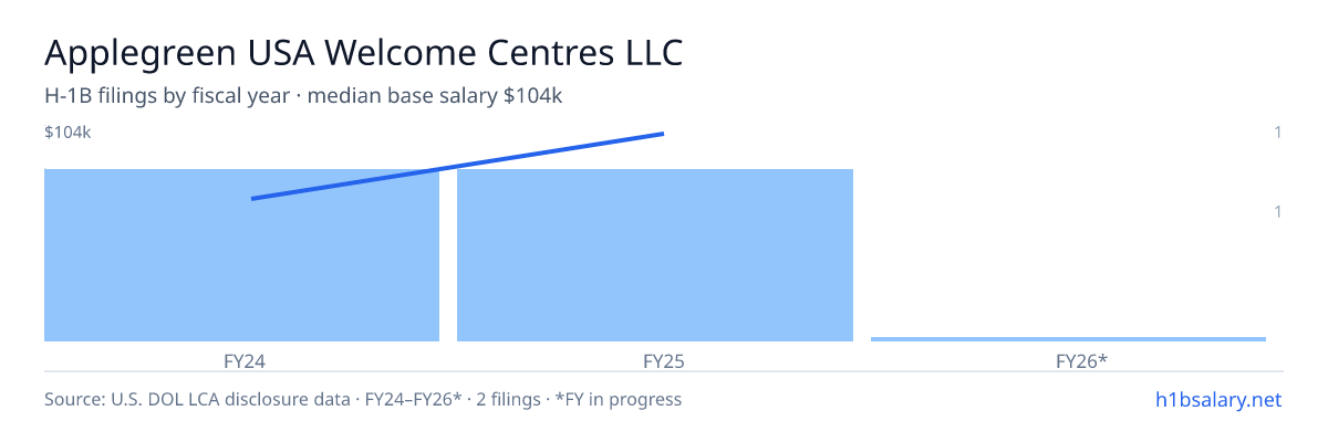 Applegreen USA Welcome Centres LLC H-1B filings by fiscal year, median base salary $85k β U.S. Department of Labor LCA disclosures