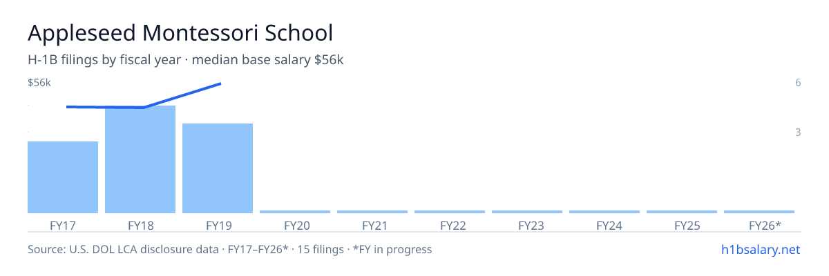 Appleseed Montessori School H-1B filings by fiscal year, median base salary $45k β U.S. Department of Labor LCA disclosures