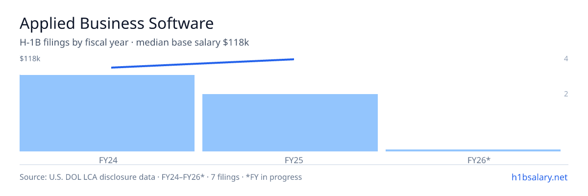 Applied Business Software H-1B filings by fiscal year, median base salary $105k β U.S. Department of Labor LCA disclosures