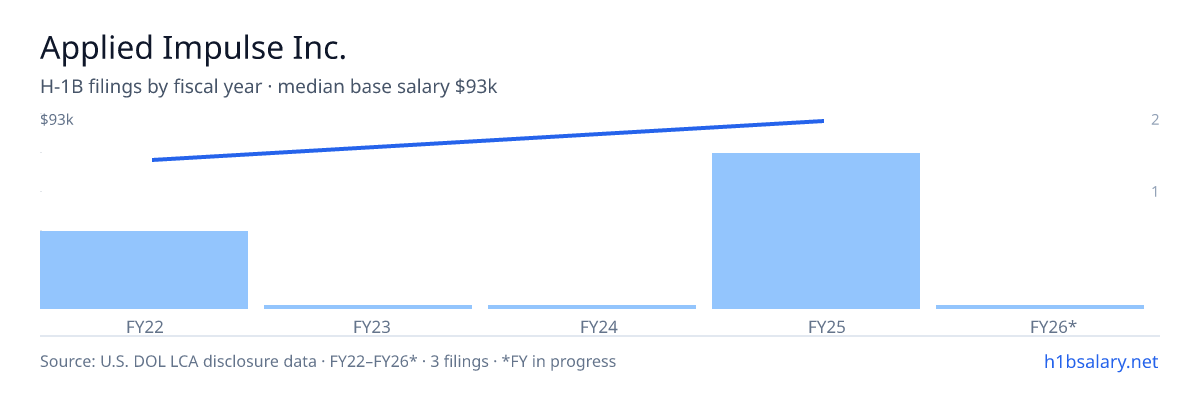 Applied Impulse Inc. H-1B filings by fiscal year, median base salary $93k β U.S. Department of Labor LCA disclosures