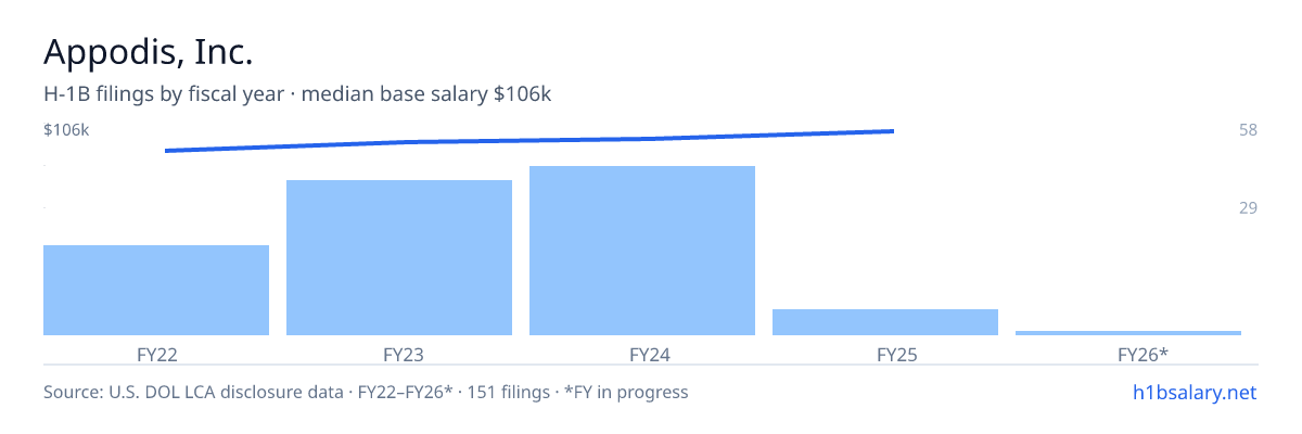 Appodis, Inc. H-1B filings by fiscal year, median base salary $99k β U.S. Department of Labor LCA disclosures