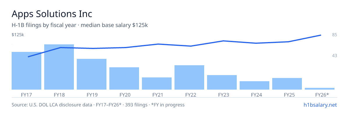 Apps Solutions Inc H-1B filings by fiscal year, median base salary $92k โ U.S. Department of Labor LCA disclosures