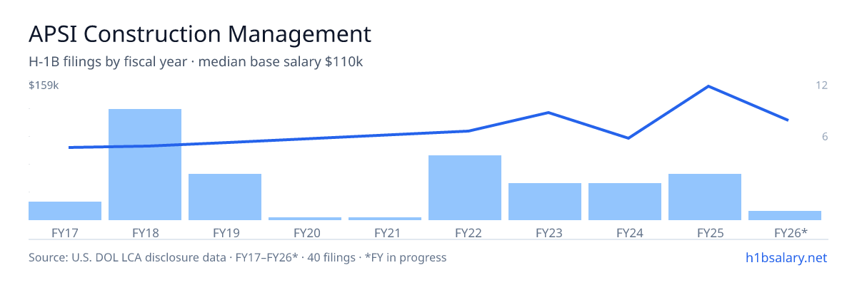 APSI Construction Management H-1B filings by fiscal year, median base salary $85k โ U.S. Department of Labor LCA disclosures