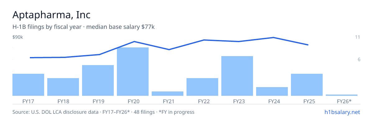 Aptapharma, Inc H-1B filings by fiscal year, median base salary $76k โ U.S. Department of Labor LCA disclosures