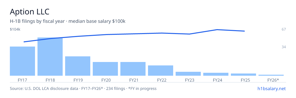 Aption LLC H-1B filings by fiscal year, median base salary $84k โ U.S. Department of Labor LCA disclosures