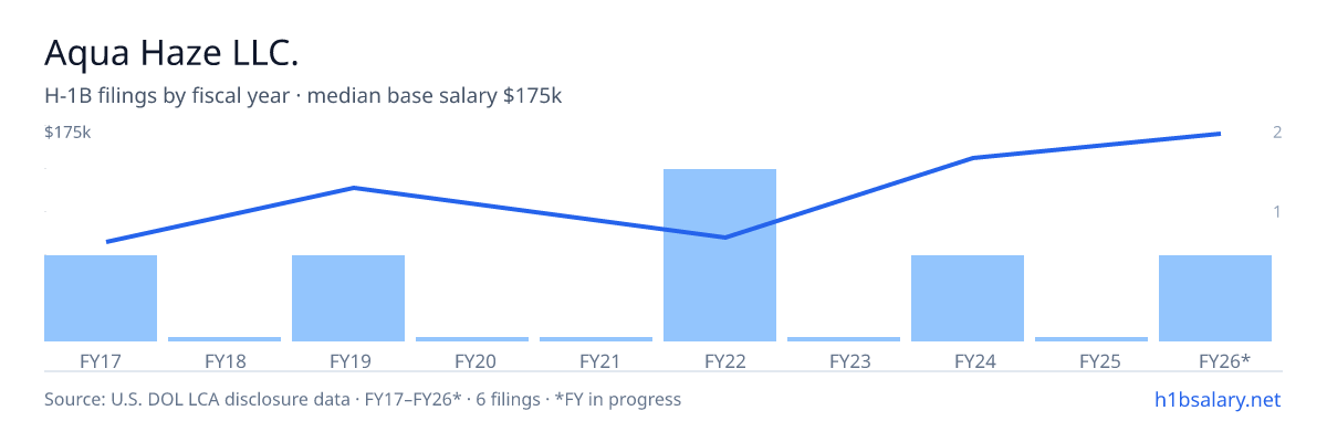 Aqua Haze LLC. H-1B filings by fiscal year, median base salary $95k β U.S. Department of Labor LCA disclosures