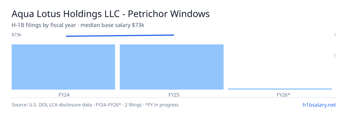 Aqua Lotus Holdings LLC - Petrichor Windows & Systems H-1B filings by fiscal year, median base salary $72k β U.S. Department of Labor LCA disclosures
