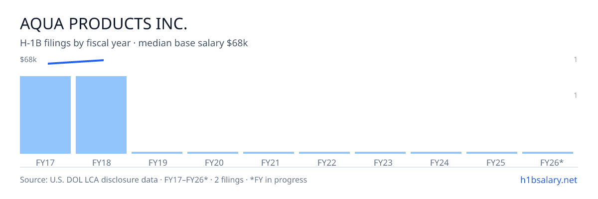 Aqua Products Inc. H-1B filings by fiscal year, median base salary $67k β U.S. Department of Labor LCA disclosures