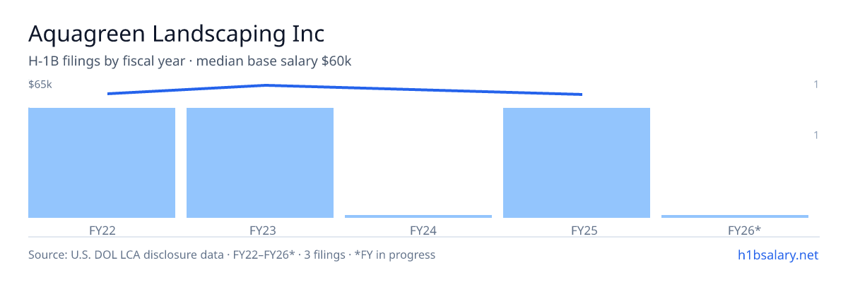 Aquagreen Landscaping Inc H-1B filings by fiscal year, median base salary $60k โ U.S. Department of Labor LCA disclosures