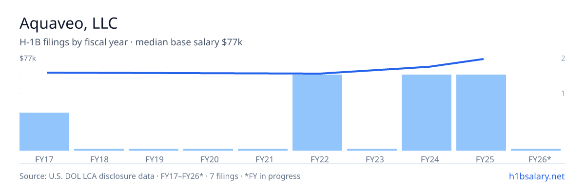 Aquaveo, LLC H-1B filings by fiscal year, median base salary $69k β U.S. Department of Labor LCA disclosures