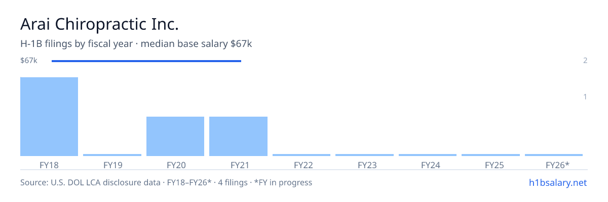 Arai Chiropractic Inc. H-1B filings by fiscal year, median base salary $67k โ U.S. Department of Labor LCA disclosures
