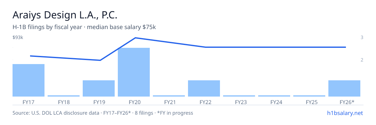 Araiys Design L.A., P.C. H-1B filings by fiscal year, median base salary $70k β U.S. Department of Labor LCA disclosures