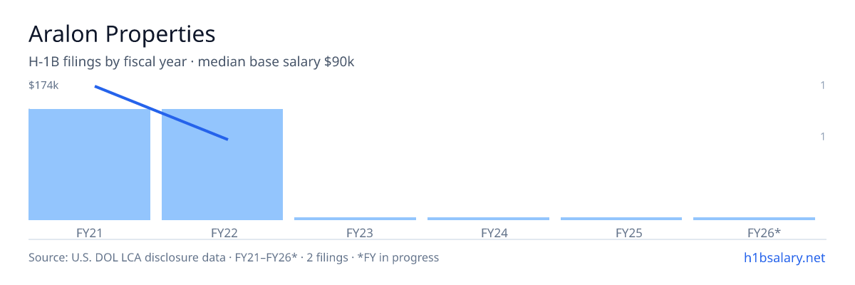 Aralon Properties H-1B filings by fiscal year, median base salary $132k โ U.S. Department of Labor LCA disclosures