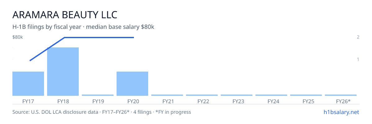 Aramara Beauty LLC H-1B filings by fiscal year, median base salary $80k โ U.S. Department of Labor LCA disclosures