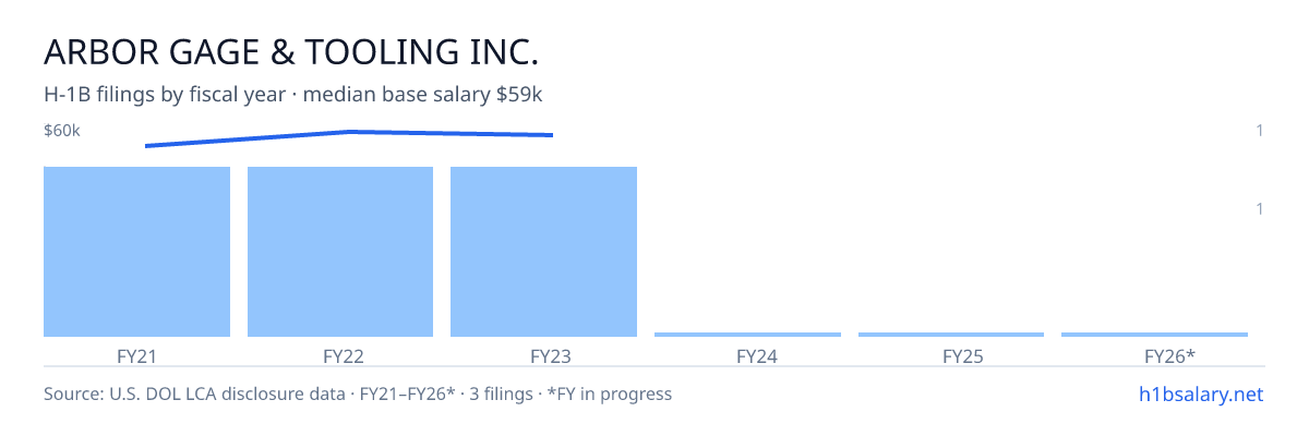 Arbor Gage & Tooling Inc. H-1B filings by fiscal year, median base salary $59k β U.S. Department of Labor LCA disclosures