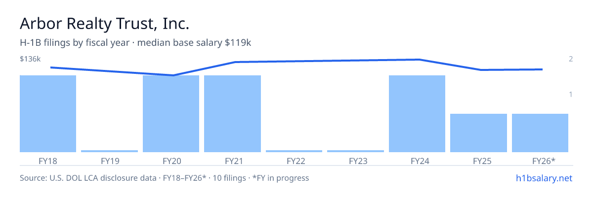 Arbor Realty Trust, Inc. H-1B filings by fiscal year, median base salary $121k โ U.S. Department of Labor LCA disclosures