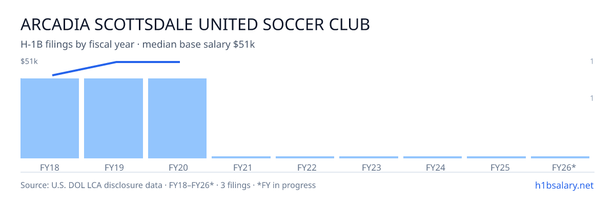 Arcadia Scottsdale United Soccer Club H-1B filings by fiscal year, median base salary $51k β U.S. Department of Labor LCA disclosures