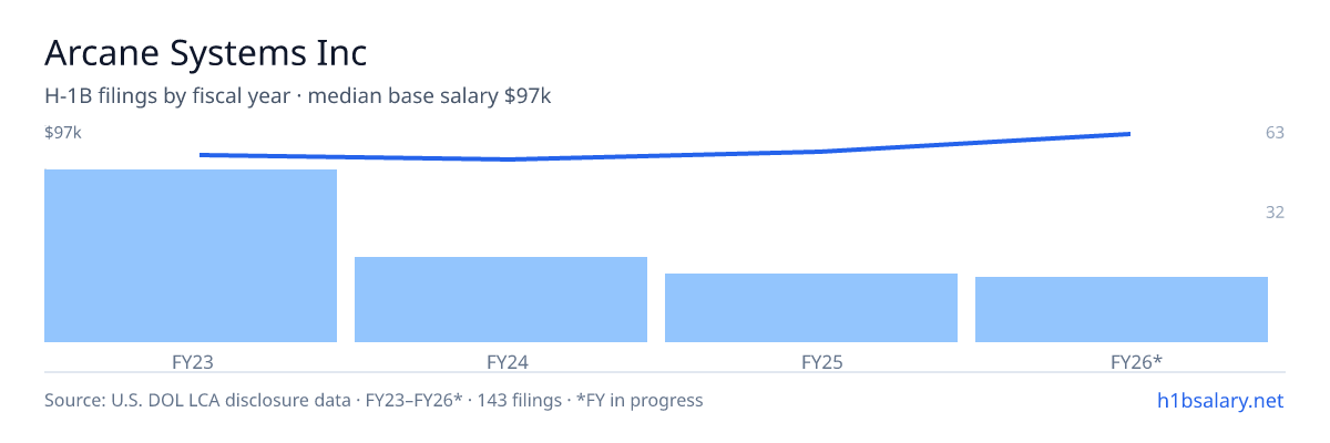 Arcane Systems Inc H-1B filings by fiscal year, median base salary $86k β U.S. Department of Labor LCA disclosures