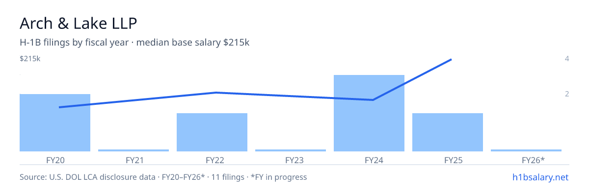 Arch & Lake LLP H-1B filings by fiscal year, median base salary $120k β U.S. Department of Labor LCA disclosures