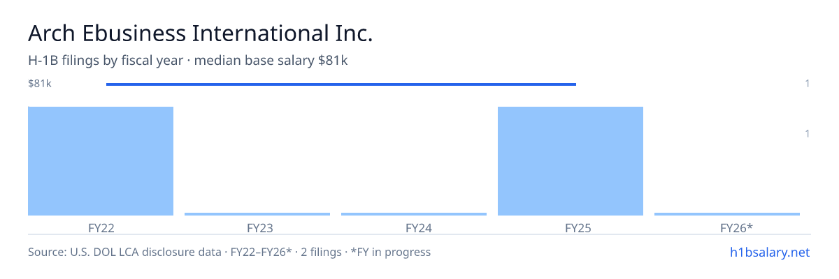 Arch Ebusiness International Inc. H-1B filings by fiscal year, median base salary $81k β U.S. Department of Labor LCA disclosures