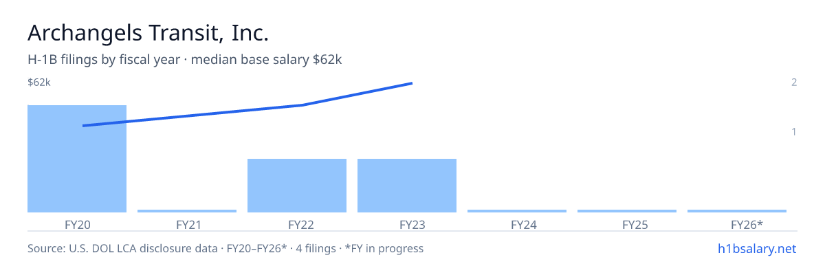 Archangels Transit, Inc. H-1B filings by fiscal year, median base salary $43k β U.S. Department of Labor LCA disclosures