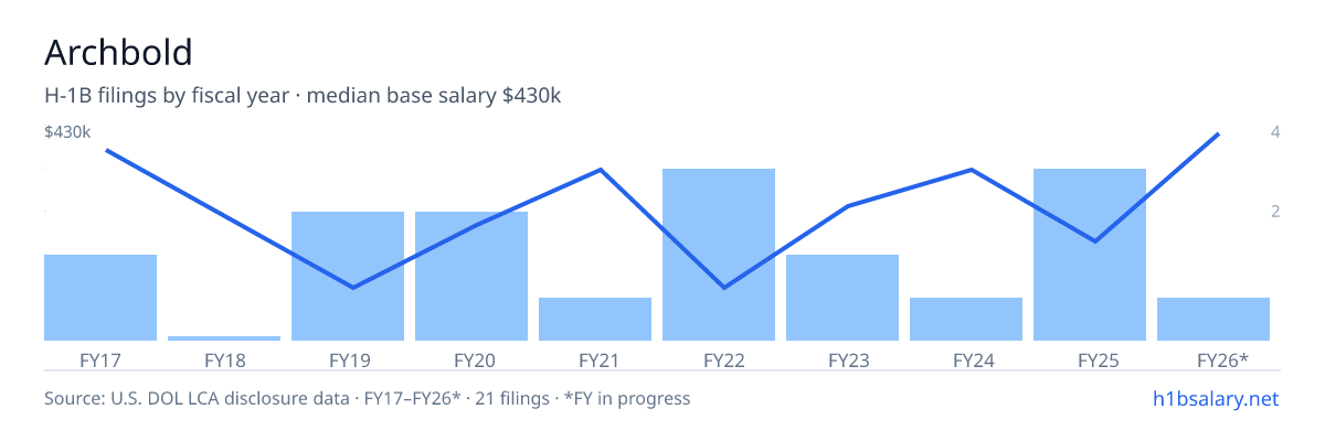 Archbold H-1B filings by fiscal year, median base salary $200k โ U.S. Department of Labor LCA disclosures