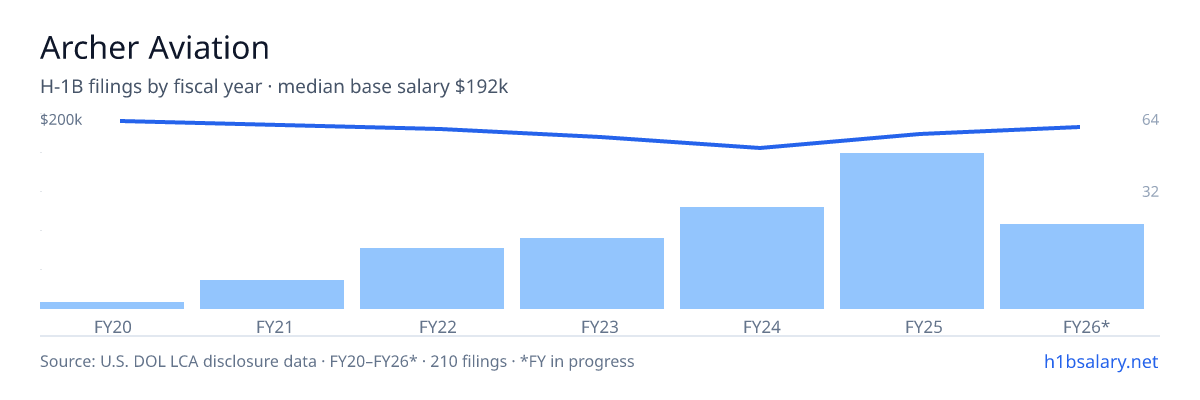 Archer Aviation H-1B filings by fiscal year, median base salary $184k β U.S. Department of Labor LCA disclosures
