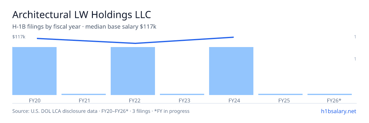 Architectural LW Holdings LLC H-1B filings by fiscal year, median base salary $114k โ U.S. Department of Labor LCA disclosures