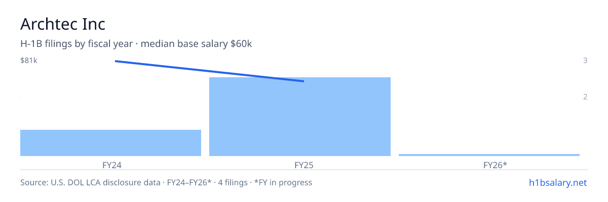 Archtec Inc H-1B filings by fiscal year, median base salary $71k β U.S. Department of Labor LCA disclosures