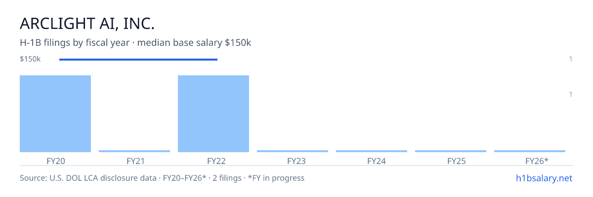 Arclight AI, Inc. H-1B filings by fiscal year, median base salary $150k β U.S. Department of Labor LCA disclosures