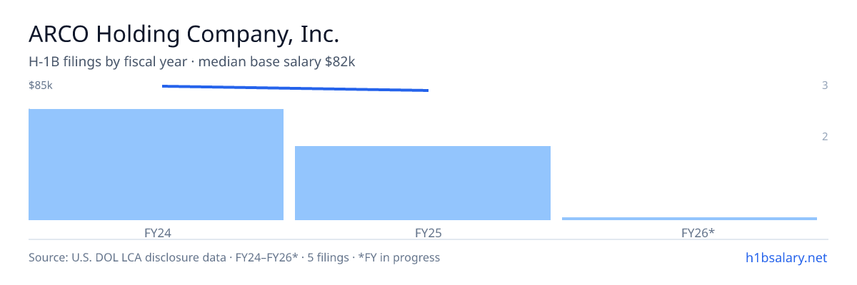 ARCO Holding Company, Inc. H-1B filings by fiscal year, median base salary $85k β U.S. Department of Labor LCA disclosures