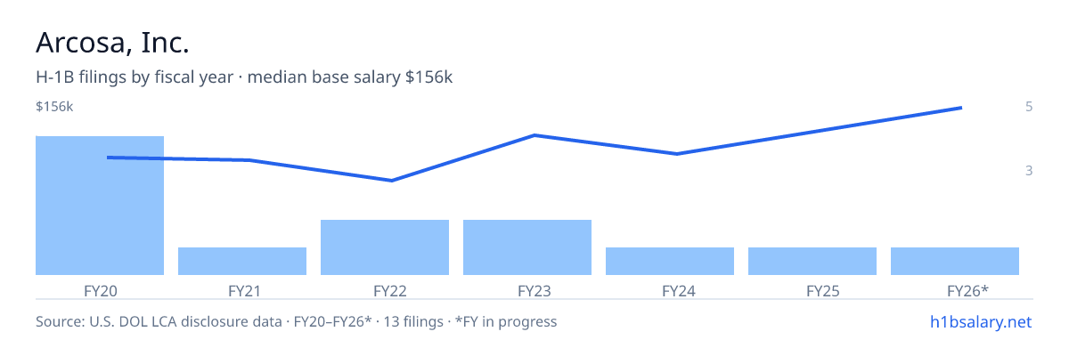 Arcosa, Inc. H-1B filings by fiscal year, median base salary $100k โ U.S. Department of Labor LCA disclosures