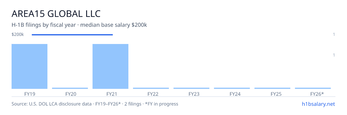 Area15 Global LLC H-1B filings by fiscal year, median base salary $200k β U.S. Department of Labor LCA disclosures