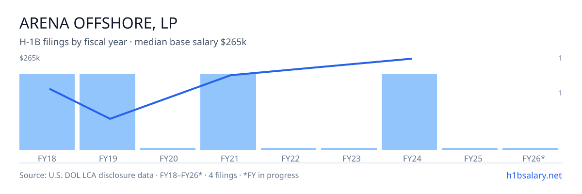 Arena Offshore, LP H-1B filings by fiscal year, median base salary $184k — U.S. Department of Labor LCA disclosures
