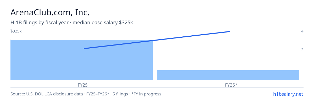ArenaClub.com, Inc. H-1B filings by fiscal year, median base salary $225k β U.S. Department of Labor LCA disclosures