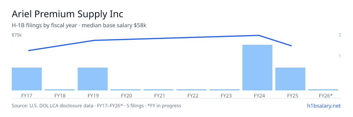 Ariel Premium Supply Inc H-1B filings by fiscal year, median base salary $67k β U.S. Department of Labor LCA disclosures
