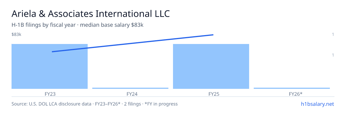 Ariela & Associates International LLC H-1B filings by fiscal year, median base salary $67k β U.S. Department of Labor LCA disclosures