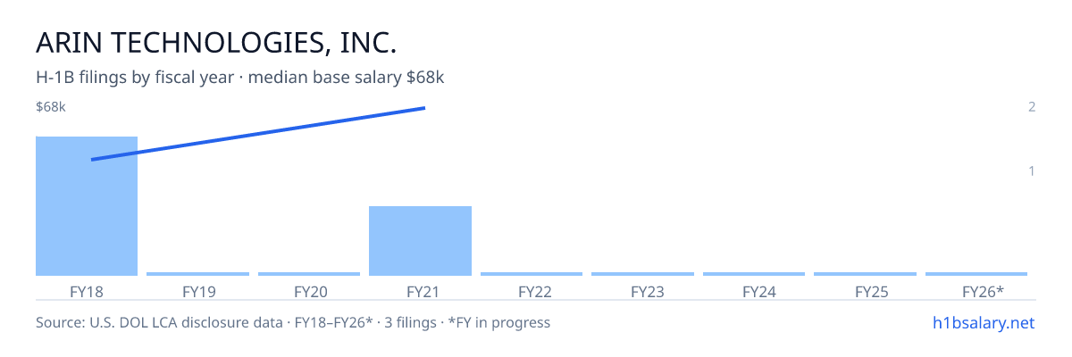Arin Technologies, Inc. H-1B filings by fiscal year, median base salary $43k β U.S. Department of Labor LCA disclosures