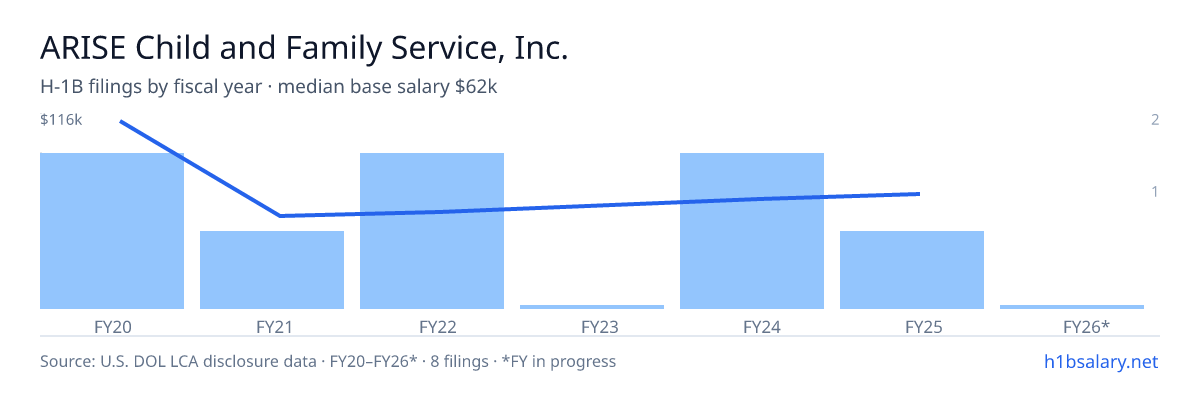 ARISE Child and Family Service, Inc. H-1B filings by fiscal year, median base salary $53k β U.S. Department of Labor LCA disclosures