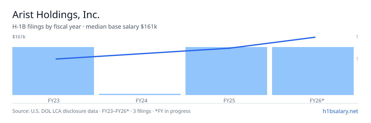 Arist Holdings, Inc. H-1B filings by fiscal year, median base salary $125k β U.S. Department of Labor LCA disclosures