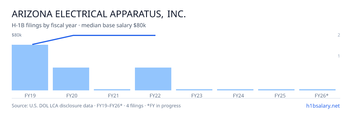 Arizona Electrical Apparatus, Inc. H-1B filings by fiscal year, median base salary $73k โ U.S. Department of Labor LCA disclosures