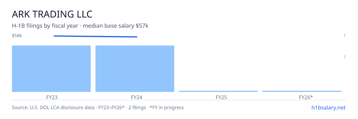 Ark Trading LLC H-1B filings by fiscal year, median base salary $57k β U.S. Department of Labor LCA disclosures