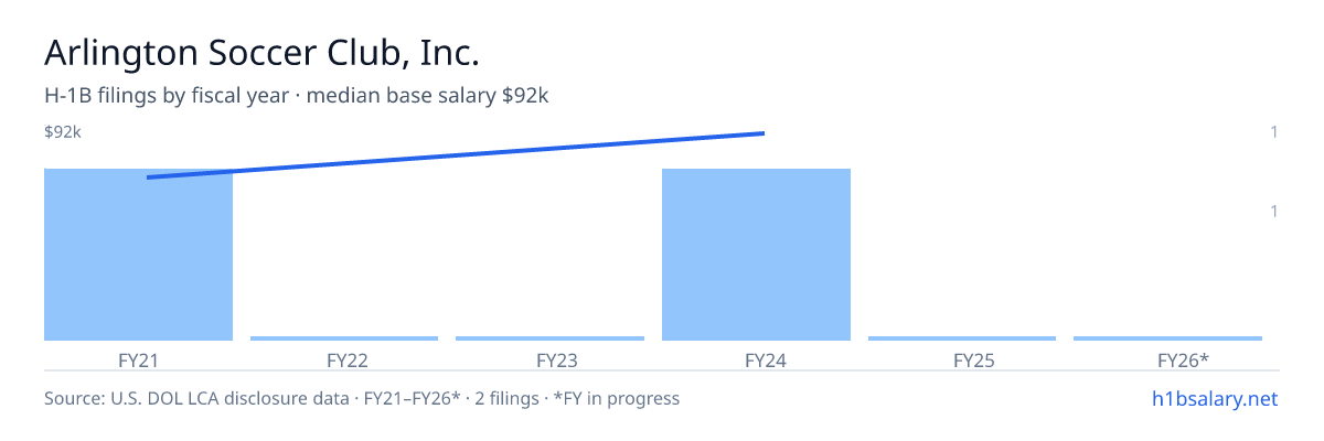 Arlington Soccer Club, Inc. H-1B filings by fiscal year, median base salary $80k โ U.S. Department of Labor LCA disclosures