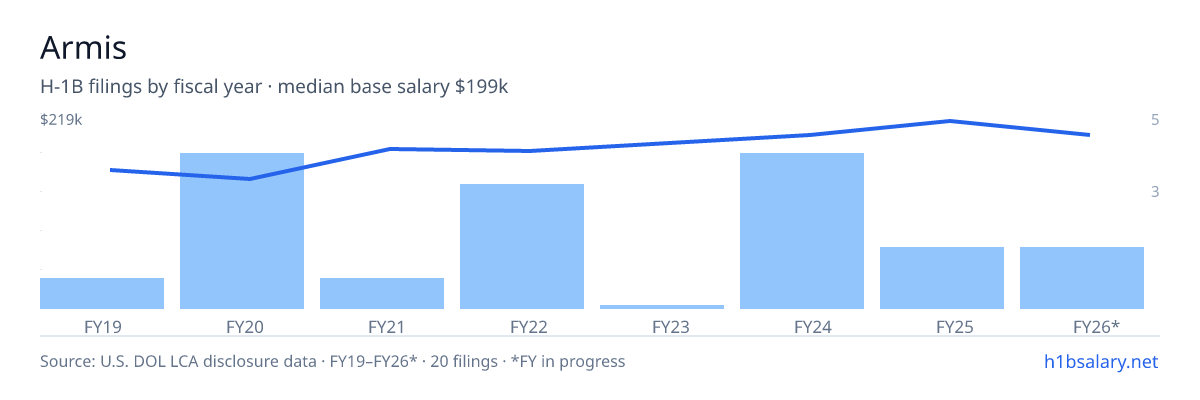 Armis H-1B filings by fiscal year, median base salary $193k β U.S. Department of Labor LCA disclosures
