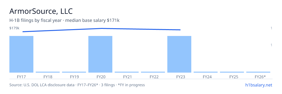 ArmorSource, LLC H-1B filings by fiscal year, median base salary $171k β U.S. Department of Labor LCA disclosures